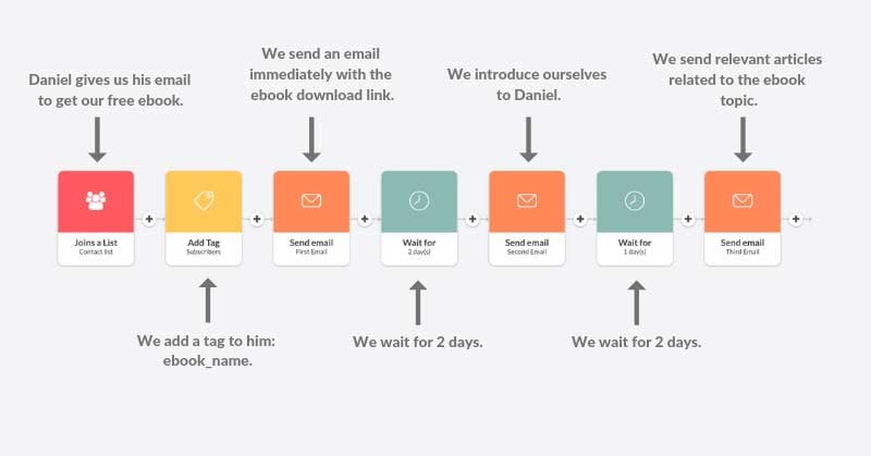 infographics on creating an email sequence