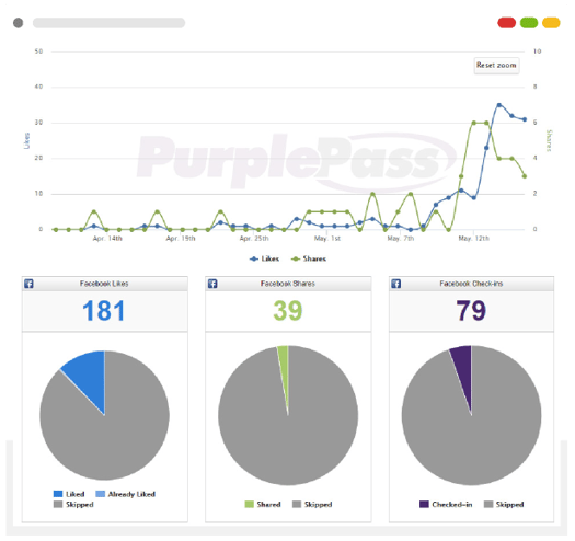 Purplepass social media traffic stats