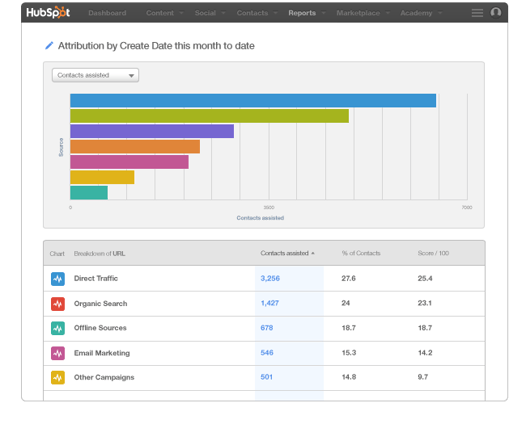 Hubspot attribution report