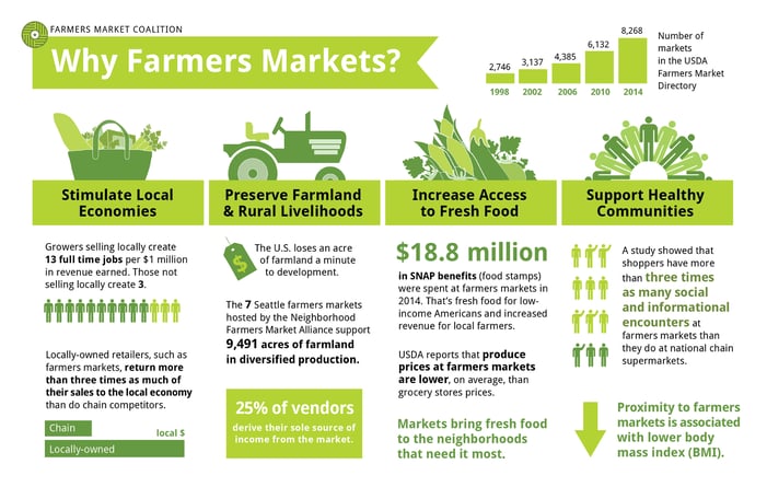 an infographic for farmers markets