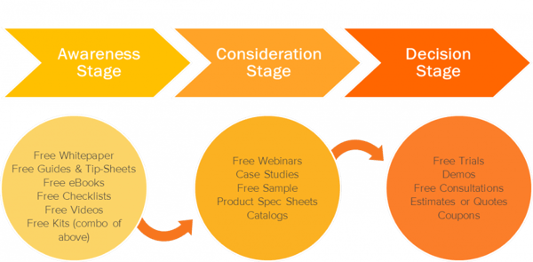 b2b buyer journey