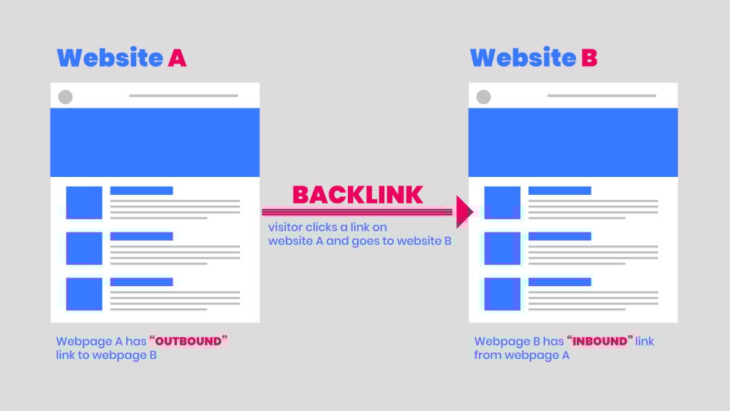 a graphic with a grey background pointing to different websites showing backlinks
