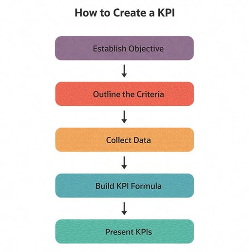 creating-kpis-how-to
