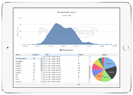 an analytic report for automated ticketing software