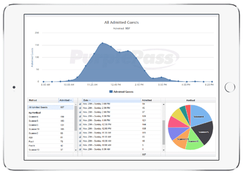 line graph and pie graph reports displayed on the ipad screen