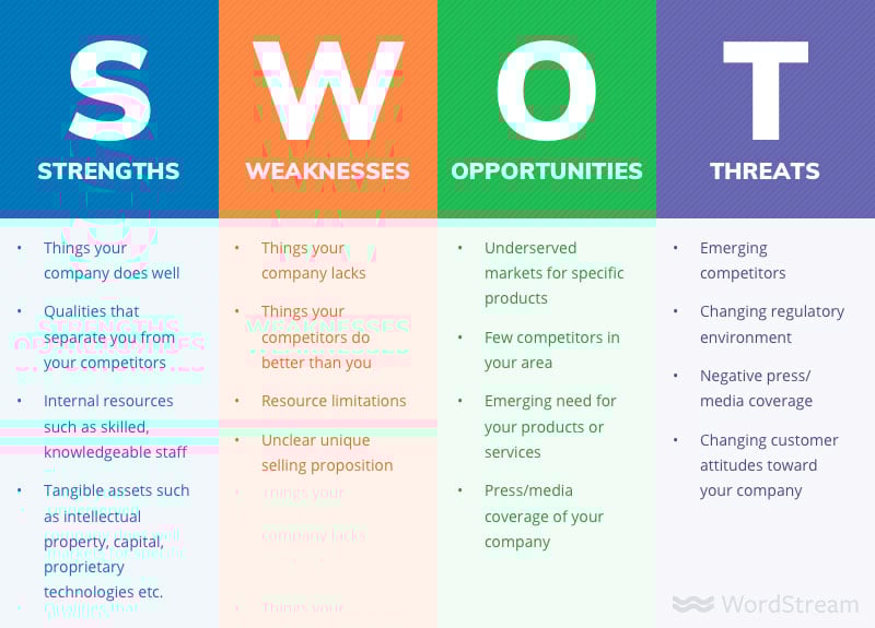 infographic about SWOT analysis with different colored columns