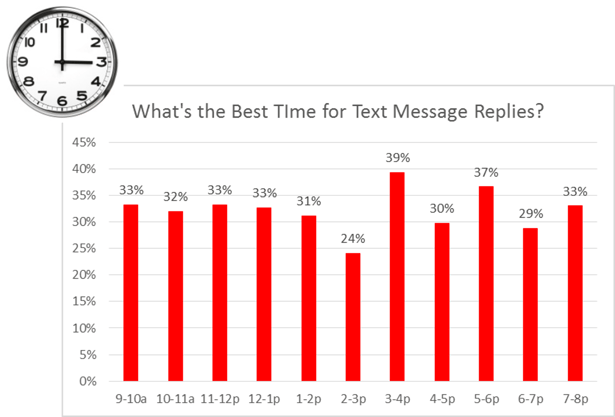 graph for text messages replies time