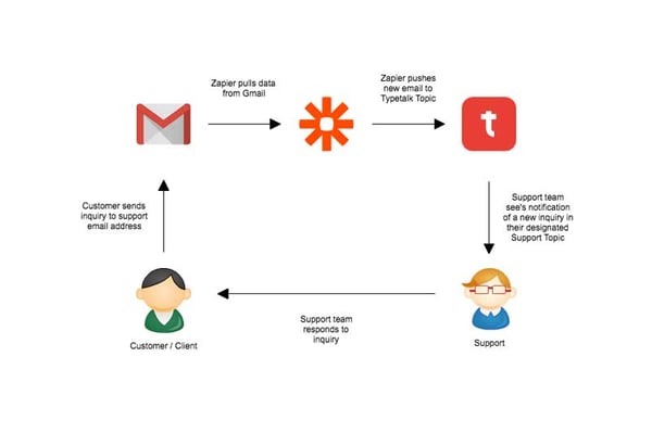 a gmail attachments